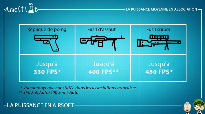 la puissance moyenne en association