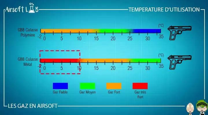 schema gaz temperature